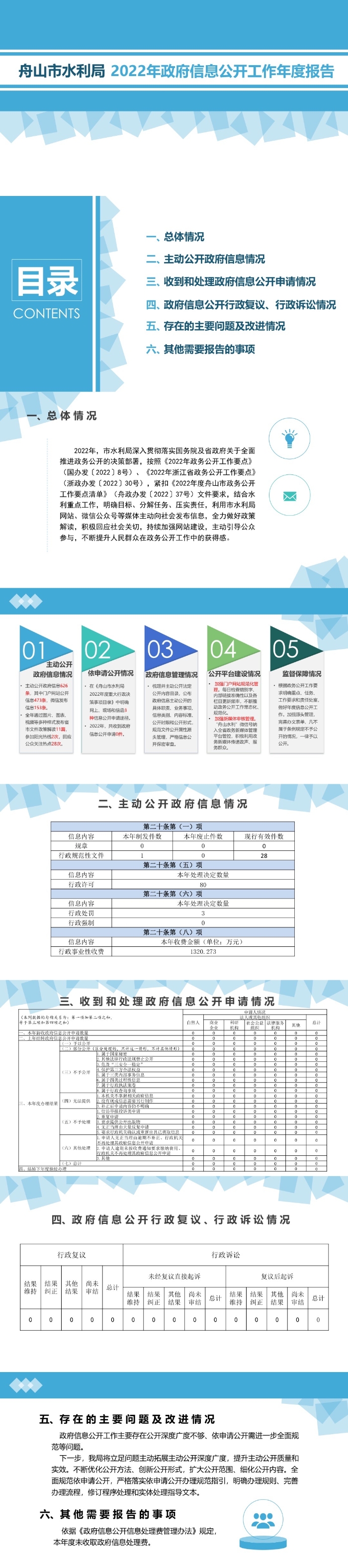 365比分_365bet娱乐在线_365bet最稳定网址水利局2022年政府信息公开工作年度报告（图解）.JPG